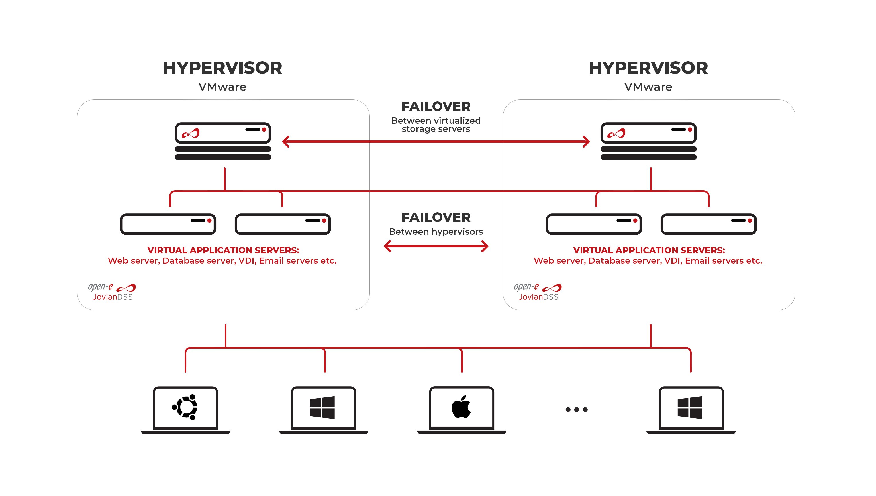 Open-E JovianDSS as Virtualized Storage Within a HA Cluster of VMware Hypervisors scheme