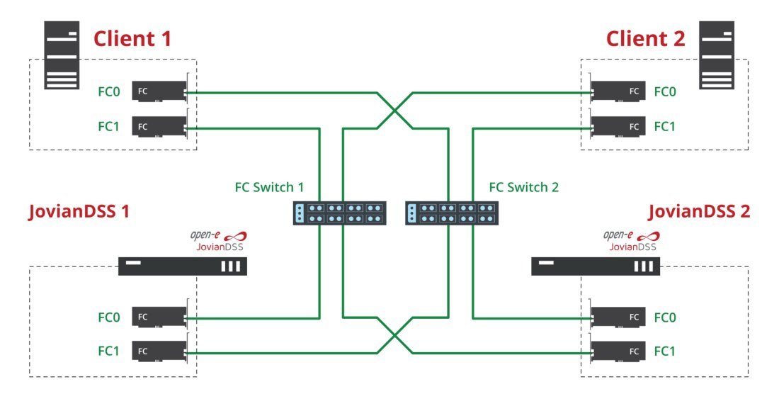 A Scheme Presenting Open-E Fibre Channel High Availability Cluster with Fibre Channel Switch