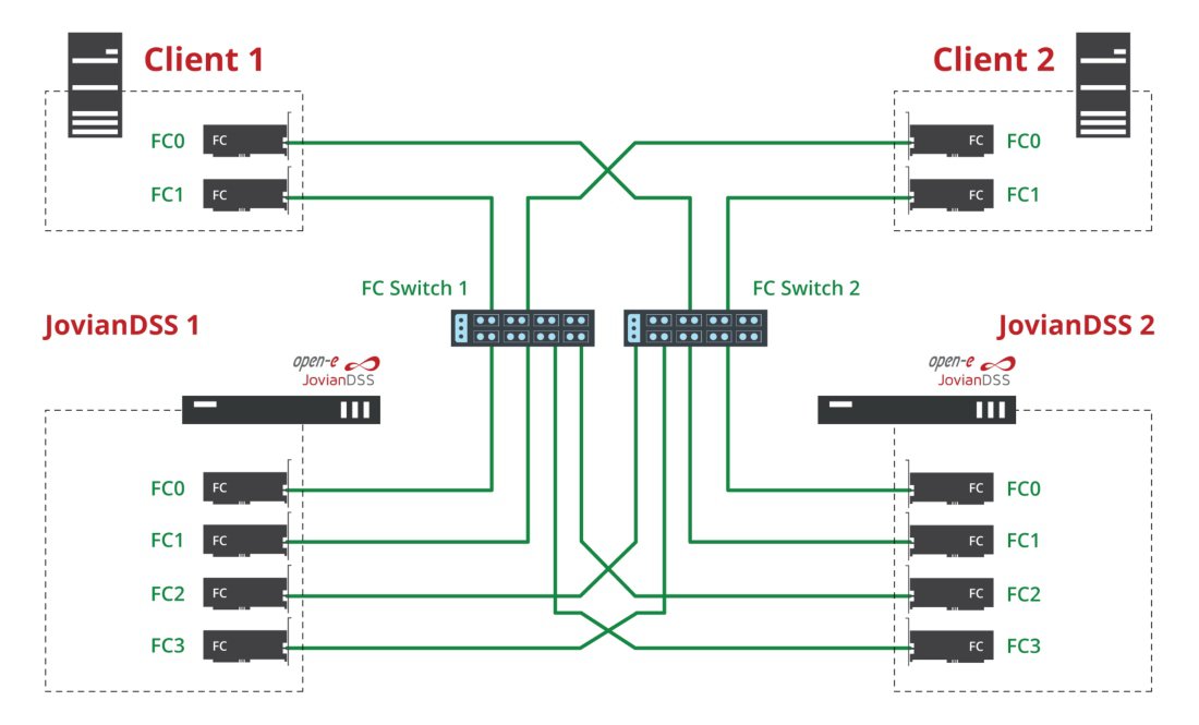 Configuration Scheme of Fibre Channel High Availability Cluster with Fibre Channel Switch with MPIO