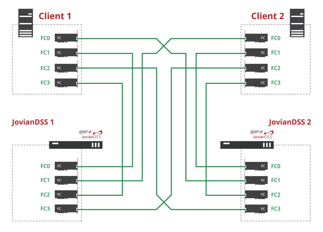 Configuration Scheme of Fibre Channel High Availability Cluster Without Fibre Channel Switch With MPIO