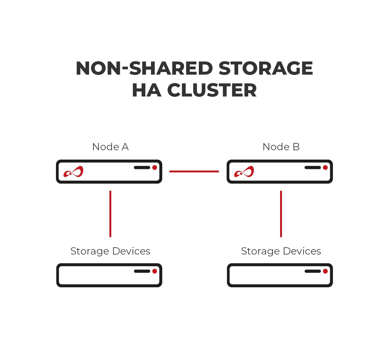 Open-E Non-Shared Storage High Availability Cluster Picture