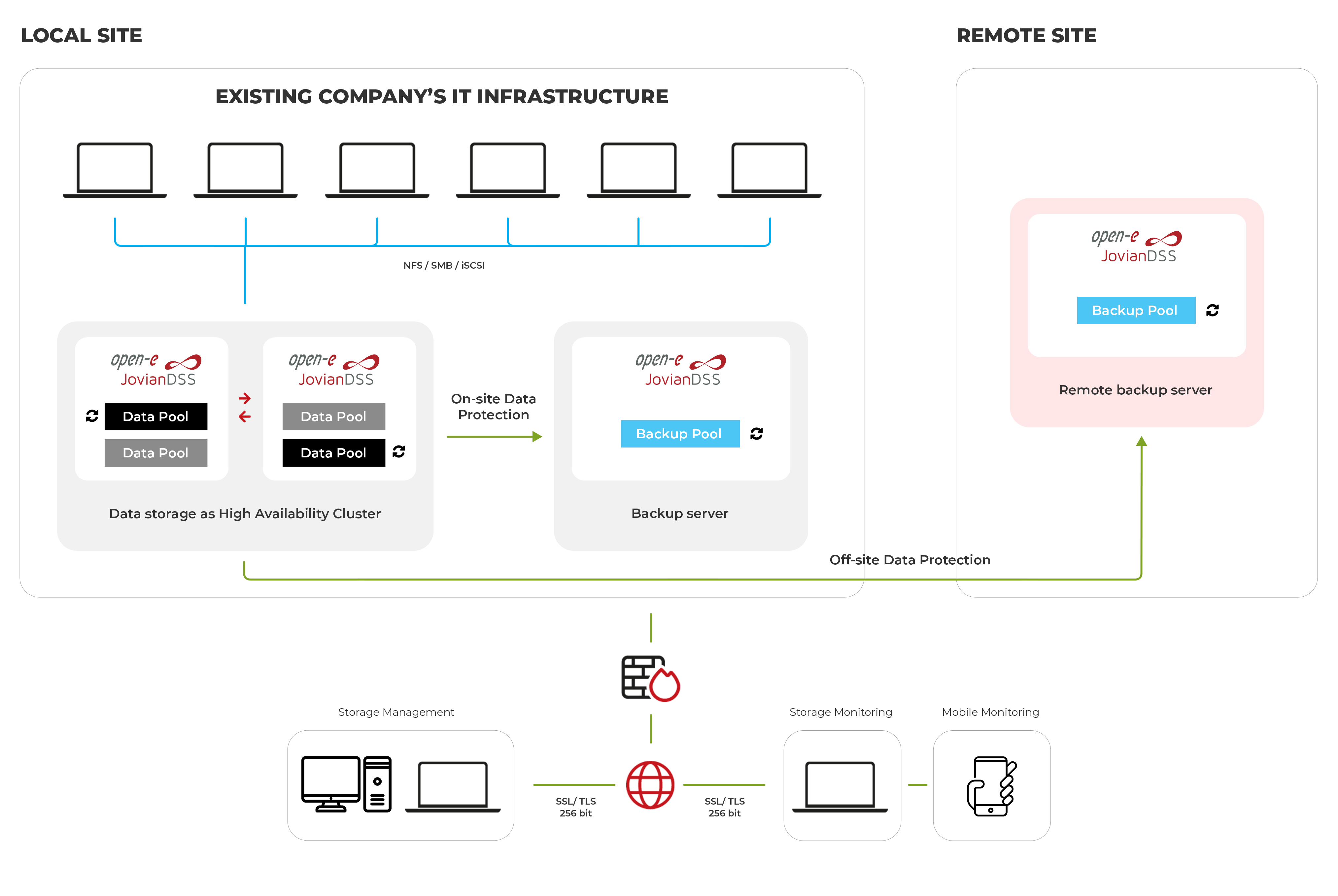 Open-E JovianDSS On-site & Off-site Data Protection with High-Availability