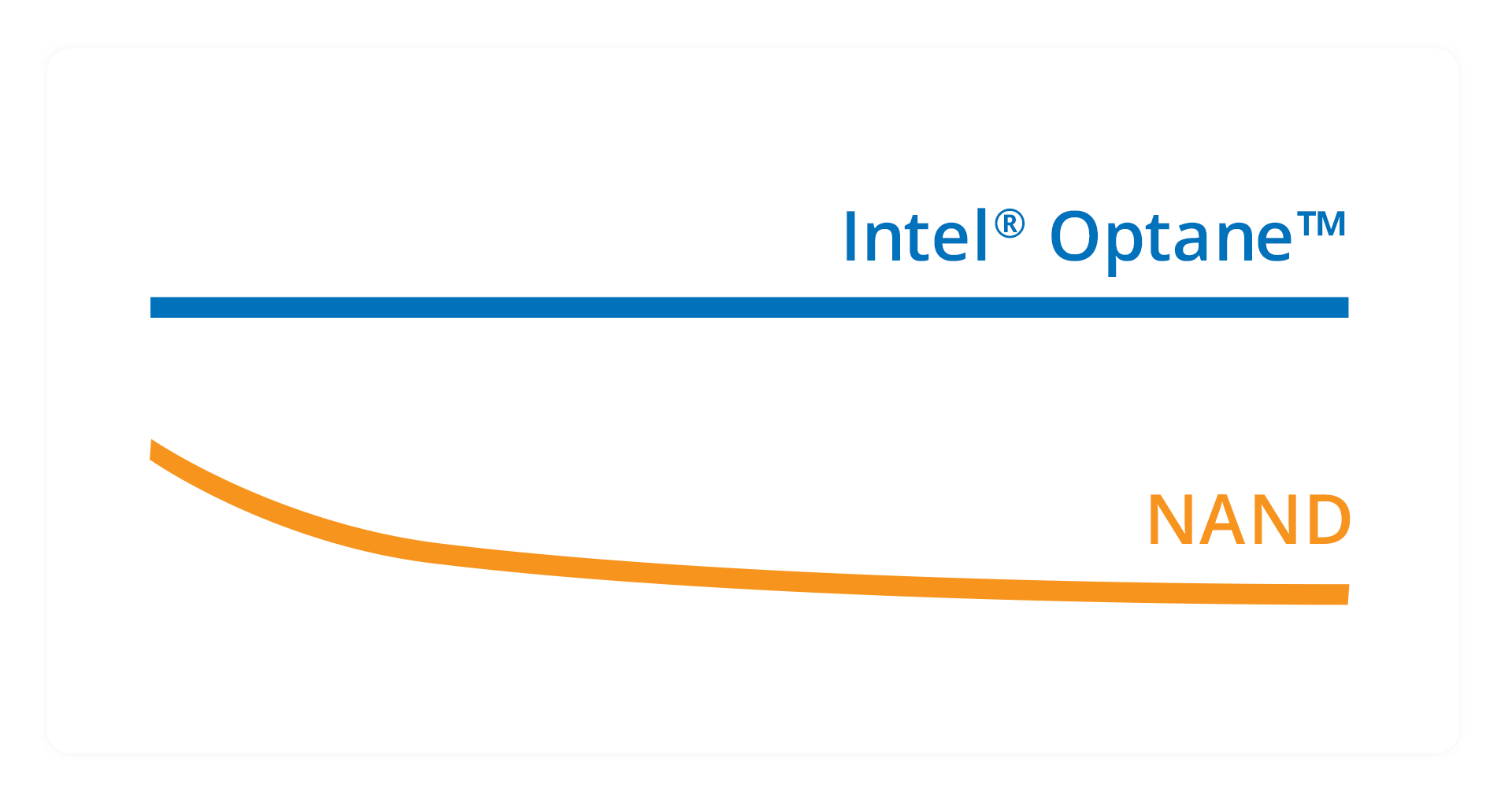 Graph comparing difference between Intel Opaten (blue line) and NAND (yellow line)