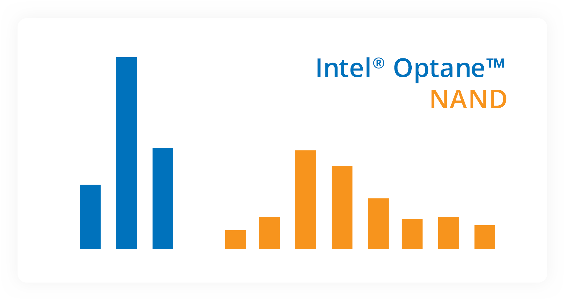 Graph in blue and yellow comparing Intel Optane and NAND