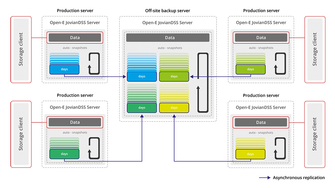 Open-E Data Storage Off-site Backup Storage Many To One Small Configuration Scheme