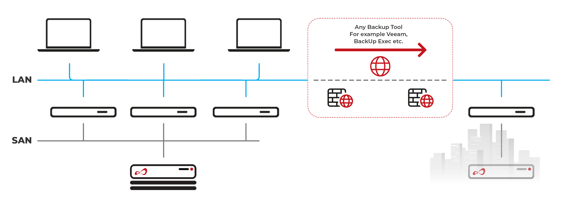 Disaster Recovery for Fibre Channel with 3rd Party Tools scheme