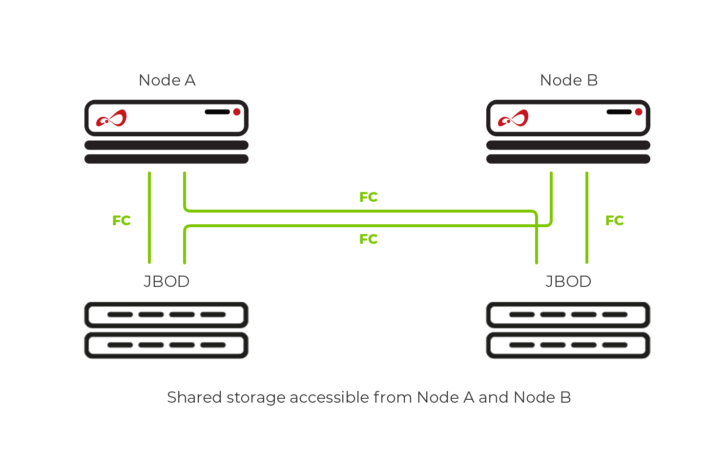 Open-E JovianDSS Cluster with Multiple JBODS over FC Configuration Scheme Picture