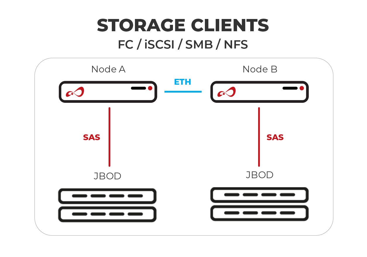 Configuration Scheme of Open-E JovianDSS Non-shared Storage High Availability Cluster with SAS JBOD