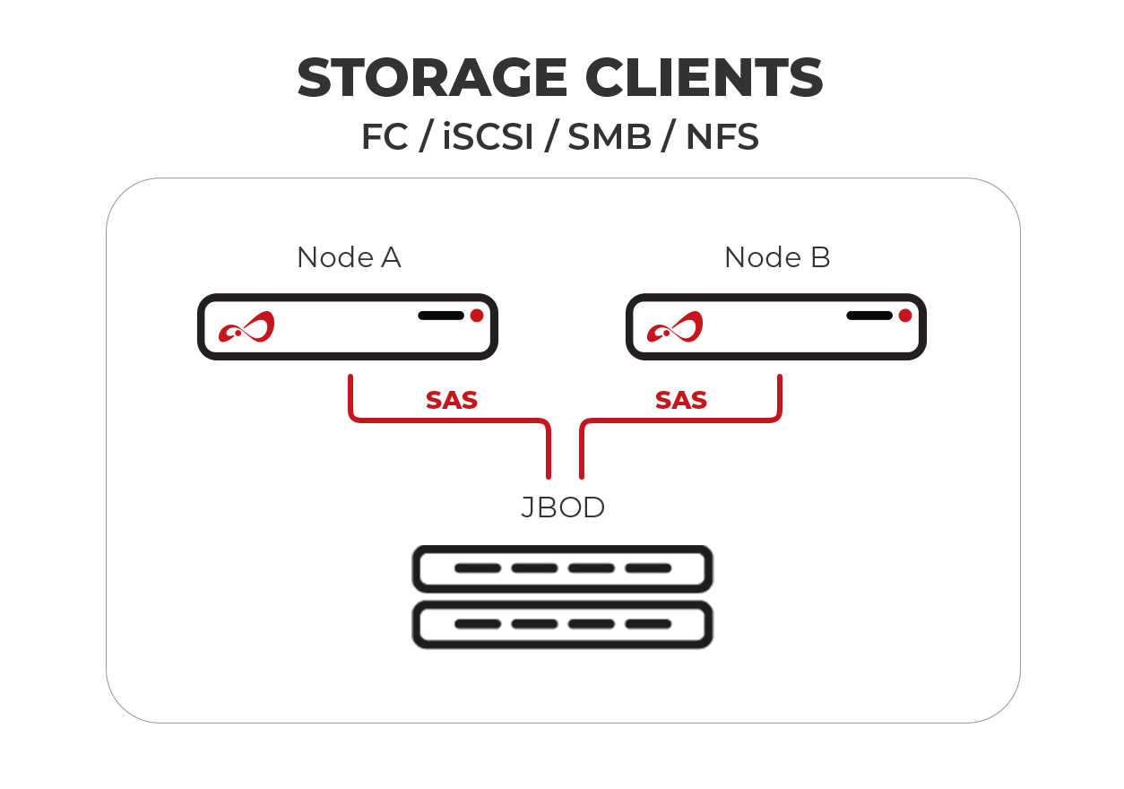 Configuration Scheme of Open-E JovianDSS Shared Storage High Availability Cluster with SAS JBOD