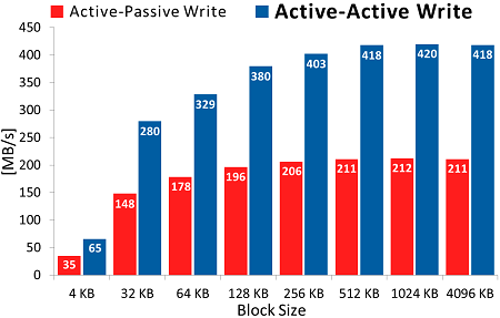 Write performance in iSCSI Active-Active failover configuration