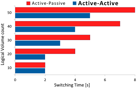 Failover switching time in iSCSI Active-Active failover configuration