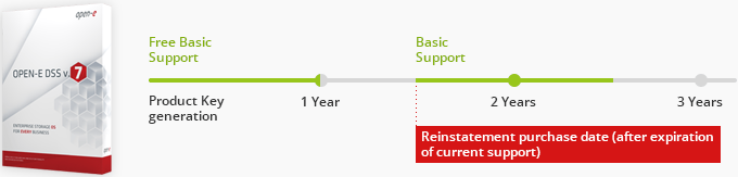 Support reinstatement diagram