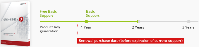 Support renewal diagram